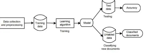 Fig 1. Steps of Supervised learning  