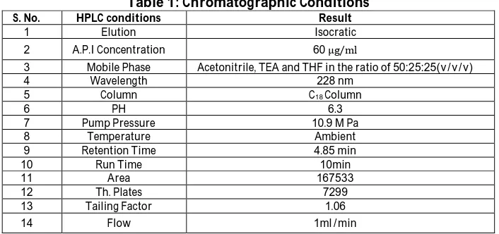 Table 1: Chromatographic Conditions HPLC conditions Result 