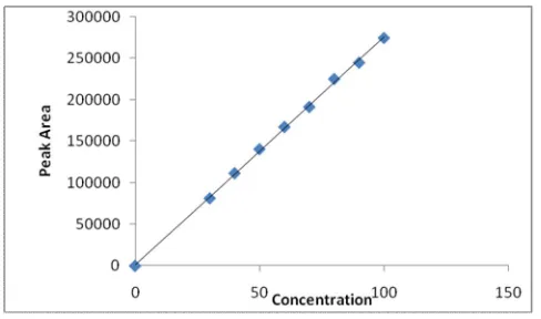 Fig. 4: Calibration curve   
