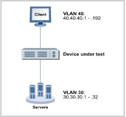 Figure 2 – The Test bed Topology 