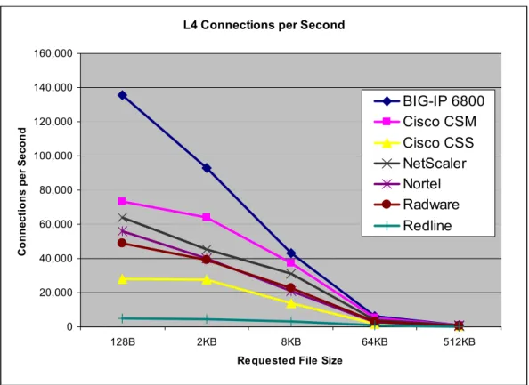 Figure 3 – L4 Connections per Second 
