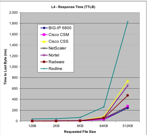 Figure 5 – L4 Response Time 