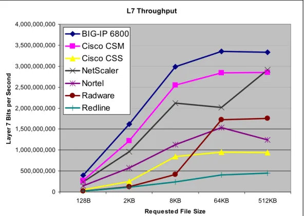 Figure 8 – L7 Response Time 