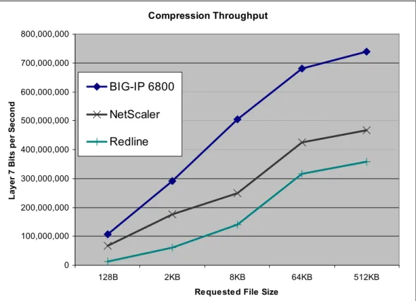 Figure 11 – Compression Response Time 