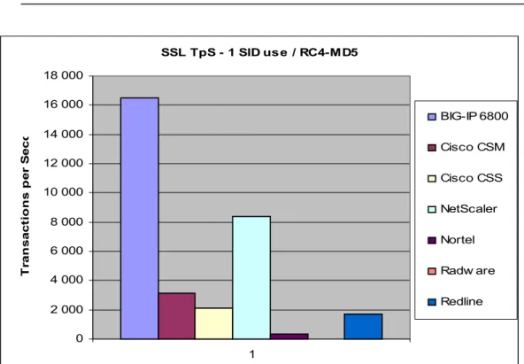 Figure 12 – SSL TPS – 1 Session ID Use – RC4-MD5 Cipher 