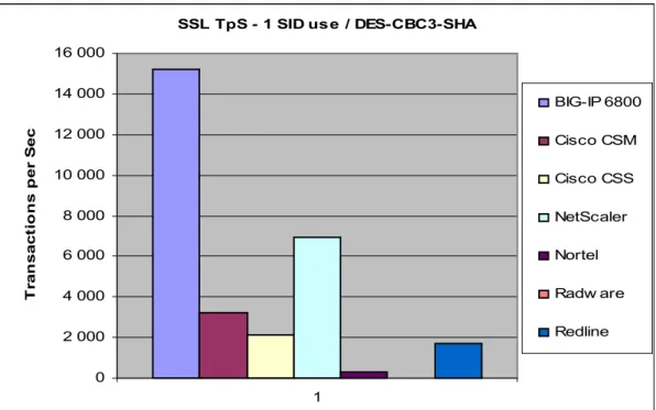 Figure 14 – SSL TPS – 1 Session ID Use – DES-CBC3-SHA Cipher 
