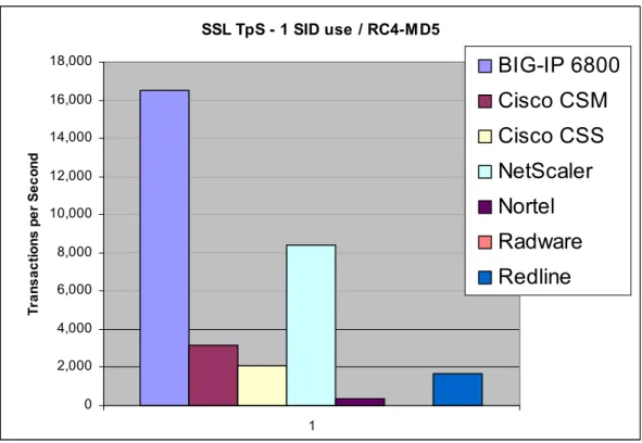 Figure 1 – SSL Transactions Per Second Example Test 