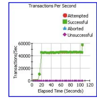 Figure 16 – Cached TPS: Network Response Time 