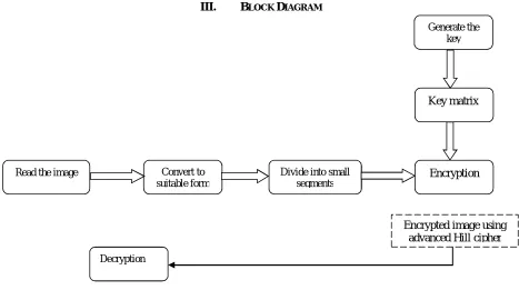 Fig. 1 Block Diagram of the proposed algorithm 