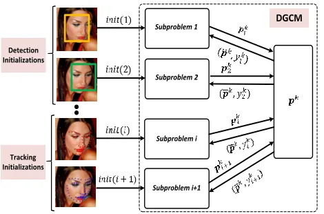 Figure 1. Overview of DGCM: our method performs landmark lo-calization in video via a synergy between face alignment (i.e