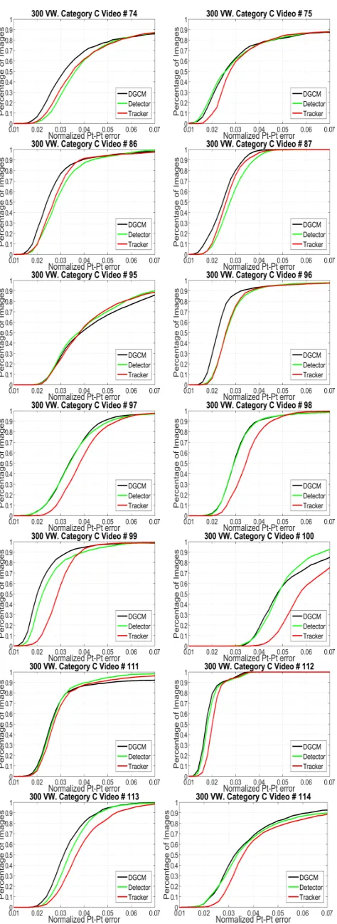 Figure 4. Comparison between DGCM-conv with Detection-conv (alone) and Tracking-conv (alone) on all 14 videos of cat-egory C.
