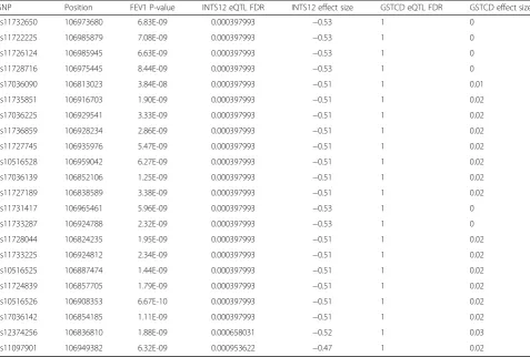 Table 1 INTS12 cis-eQTLs at 4q24 locus