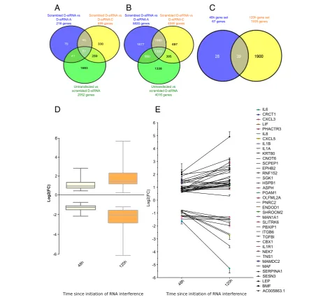 Fig. 3 Differential transcriptome analysis reveals regulation of a core subset of genes relevant to airway biology