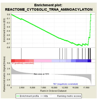 Figure S6: Enrichment plots of pathways downregulated by INTS12 knockdown. 