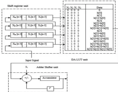 Fig. 1 Structure of Memory-Based DA Multiplier 