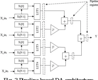 Fig. 3 Pipeline based DA architecture 