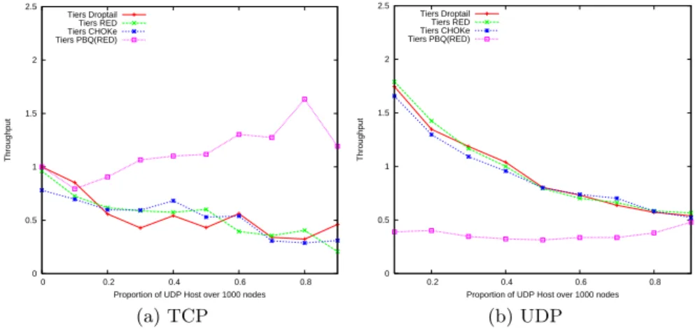 Fig. 10. Average throughput per flow:Tiers model