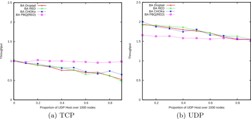 Fig. 12. Average throughput per flow:Scale free network (BA model)