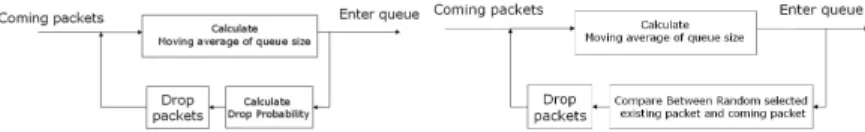 Fig. 2. Close-loop congestion control:RED (left) and CHOKe (right)