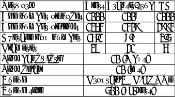 Table 1. Parameter settings in simulation network Network   Tiers Transit-stub BA The number of nodes 1000 1008 1000 The number of links 1364 1409 2994 Average hop number 16.1 8.7 3.5