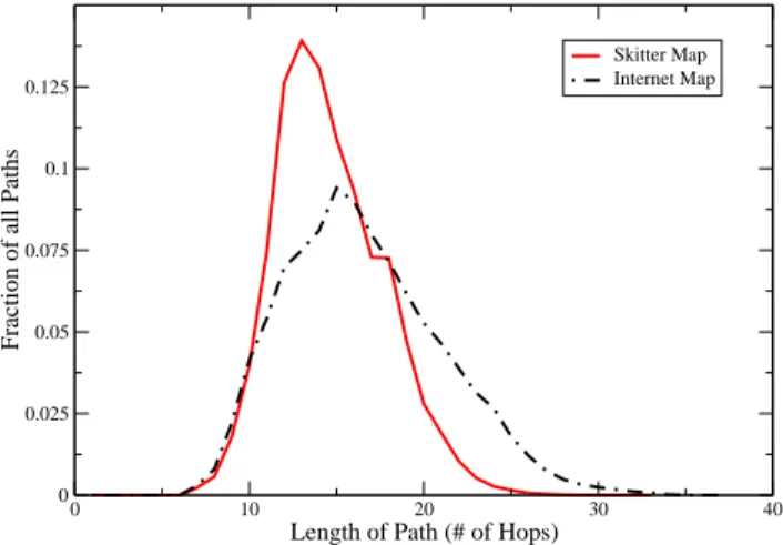 Figure 1. Distribution of Internet path lengths using the Skitter Map and the Internet Map.