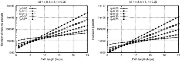 Figure 5. Expected number of marks (Y-axis) needed for reconstructing a path of certain length (X-axis)
