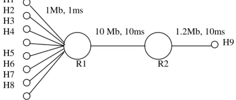 Figure 7: Network topology used in the simulations. 