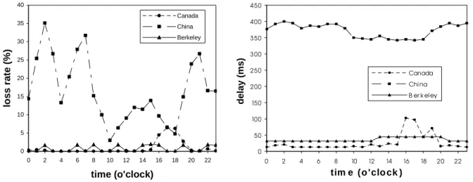 Figure 1: Average loss rate of each connection. 