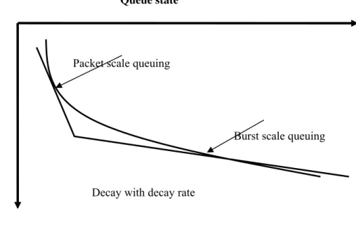 Figure 3-3 Typical Characteristic of Queue State pdf for Multiple on/off Sources