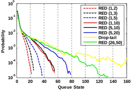 Figure 4-2 Queue state probability under different parameters for voice model 1 