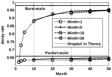 Figure 4-4 Decay rate Vs. max threshold 