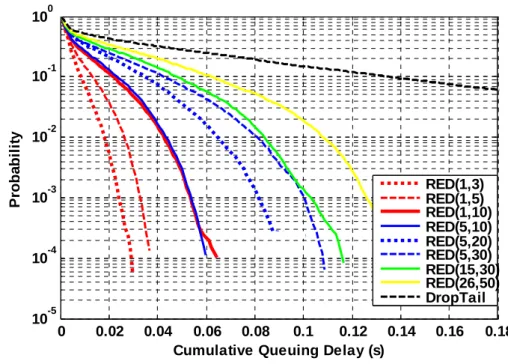 Figure 4-6 Complementary Cumulative Queuing Delay distribution (load=0.9) 