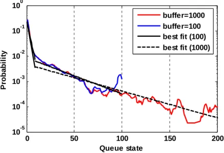 Figure 4-8 Queue state under drop-tail with different buffer size 