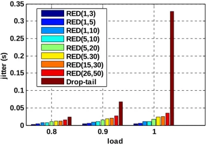 Figure 4-9 Jitter vs. load under different RED thresholds and drop-tail 