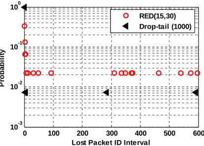 Figure 4-16 Lost packet ID interval distribution (log-linear scale) 