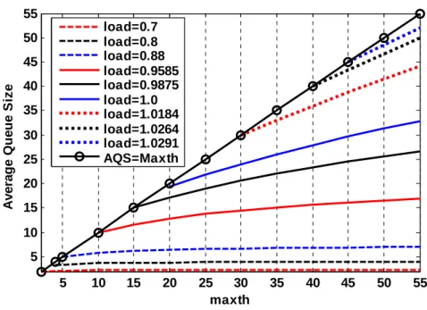 Figure 5-6 AQS vs. Max th  for M/M/1/RED model 