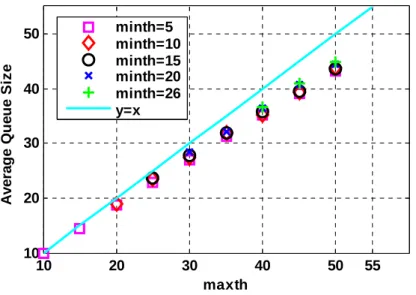 Figure 5-7 AQS Vs. max th  (load=1.1)