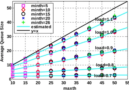 Figure 5-8 AQS Vs. max th  under different load and different min th  (scenario 3) 