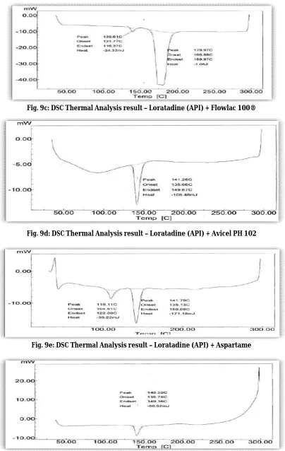 Fig. 9d: DSC Thermal Analysis result – Loratadine (API) + Avicel PH 102 