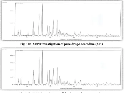 Fig. 10b: XRPD investigation of blend ready for compression  (Formulation Code F3 randomized based on factorial design) 