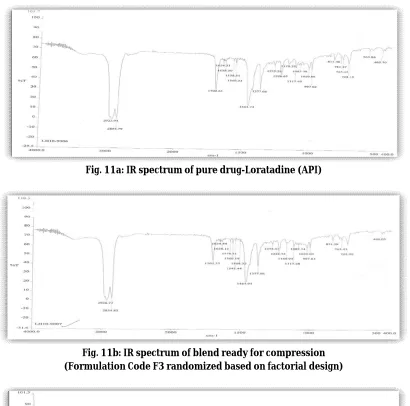 Fig. 11b: IR spectrum of blend ready for compression  (Formulation Code F3 randomized based on factorial design) 