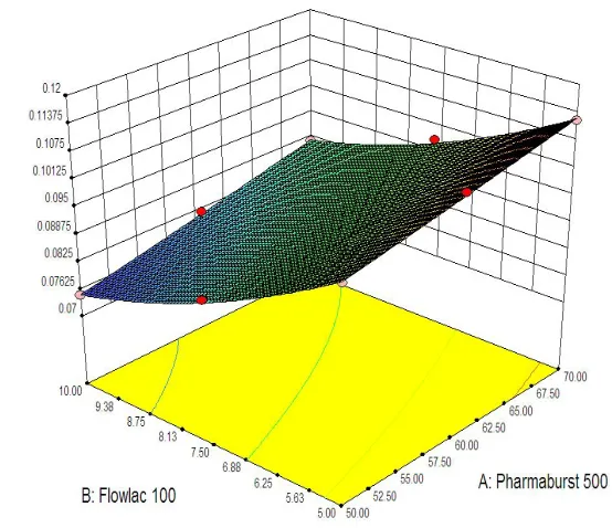 Fig. 12a: Surface response plot for friability (%w/w) 