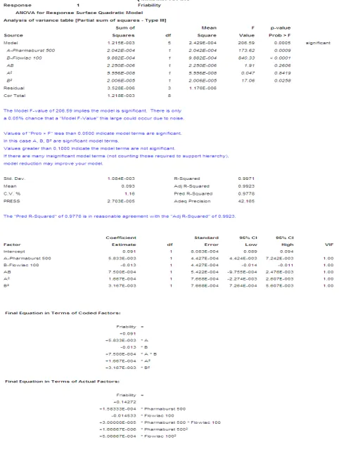 Table 3:  Response 1- Friability (%w/w): Analysis of variance (ANOVA) for Response Surface Quadratic Model 