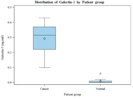 table 2: summary statistics of serum galectin-3, serum PsA, and age at blood collection.