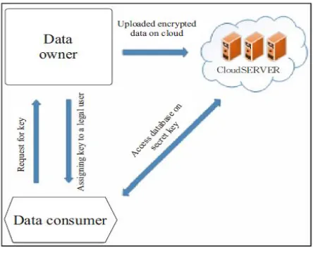 Figure 1. Technology (IJRASET)                                                           Figure1