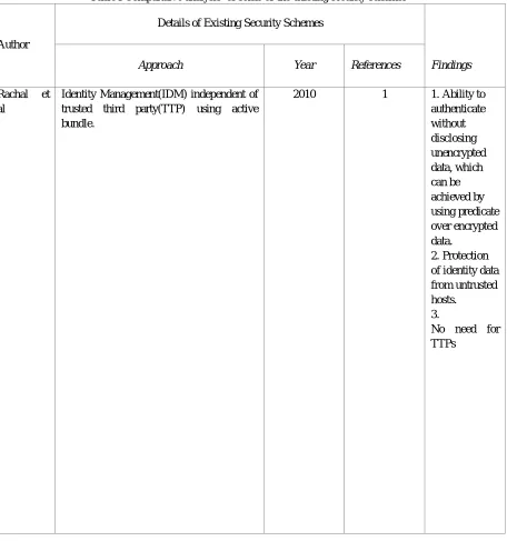 Table I Comparative analysis  of some of the existing security schemes 