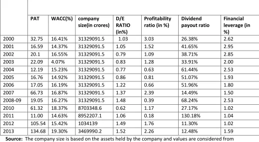 Table 1:Showing the values of various determinants of JK Tyres and industries LTD. Capital Structure from the period of 2000 to 2013