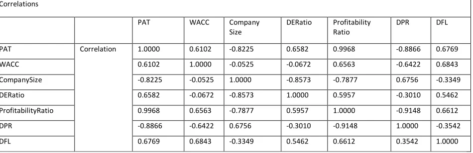 Table 3:Pearson Correlation Coefficients between Net Profit and Independent Variables