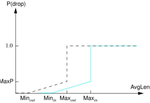 Figure 6.26: RED with In and Out drop probabilities.