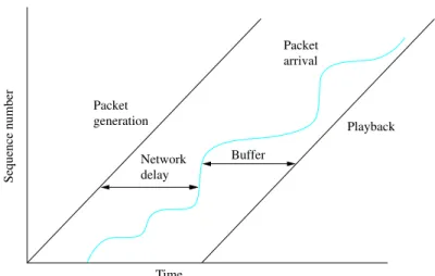 Figure 6.22: Example distribution of delays for an Internet connection.